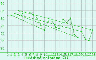 Courbe de l'humidit relative pour Saint Gallen