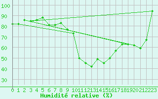 Courbe de l'humidit relative pour Meiningen