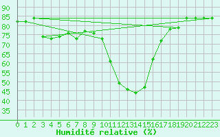 Courbe de l'humidit relative pour Madridejos