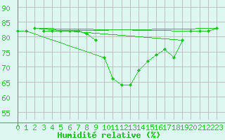 Courbe de l'humidit relative pour Bologna