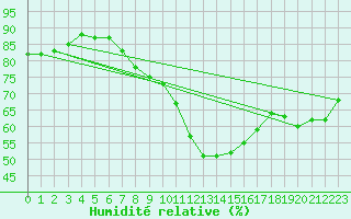 Courbe de l'humidit relative pour Zalau