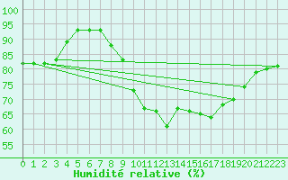 Courbe de l'humidit relative pour Cap de la Hague (50)
