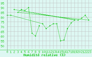 Courbe de l'humidit relative pour Bizerte