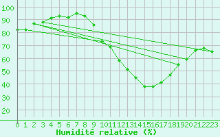 Courbe de l'humidit relative pour Melun (77)