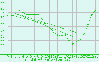 Courbe de l'humidit relative pour Donnemarie-Dontilly (77)
