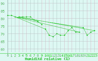 Courbe de l'humidit relative pour Stora Spaansberget