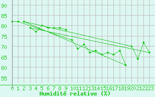 Courbe de l'humidit relative pour Chieming