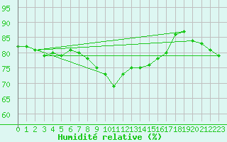 Courbe de l'humidit relative pour Luechow