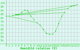 Courbe de l'humidit relative pour Singen