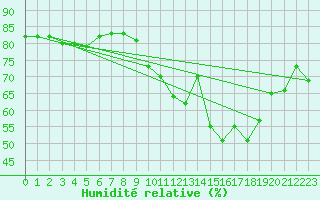 Courbe de l'humidit relative pour Toulon (83)