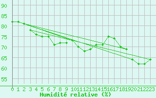 Courbe de l'humidit relative pour Les Sauvages (69)