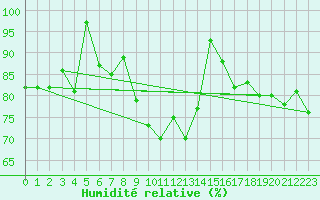 Courbe de l'humidit relative pour Ischgl / Idalpe