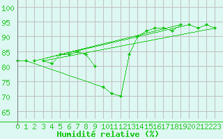 Courbe de l'humidit relative pour Murau