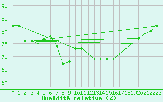 Courbe de l'humidit relative pour Nice (06)