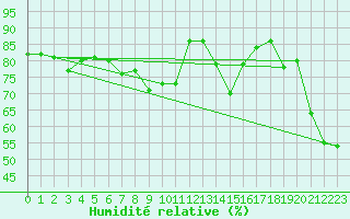 Courbe de l'humidit relative pour Alistro (2B)