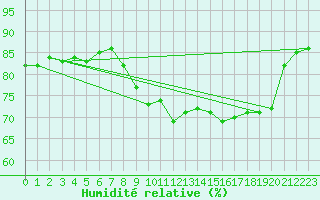 Courbe de l'humidit relative pour Pointe de Chassiron (17)