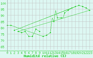 Courbe de l'humidit relative pour Valley