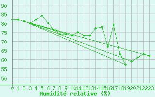 Courbe de l'humidit relative pour Swinoujscie