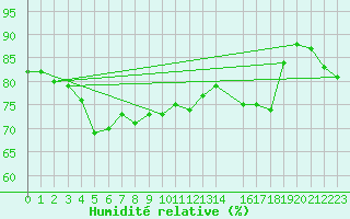 Courbe de l'humidit relative pour Krahnjkar