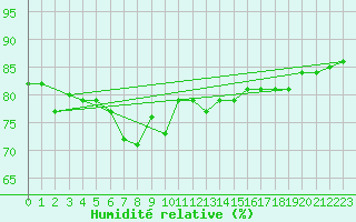 Courbe de l'humidit relative pour Giresun