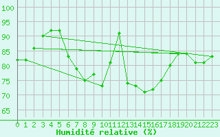 Courbe de l'humidit relative pour Elpersbuettel