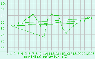 Courbe de l'humidit relative pour Brignogan (29)