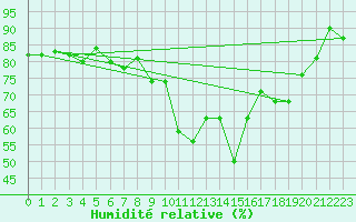 Courbe de l'humidit relative pour Marignane (13)