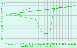 Courbe de l'humidit relative pour Buzenol (Be)