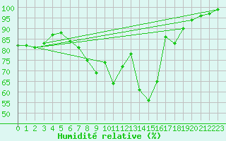Courbe de l'humidit relative pour Hoogeveen Aws