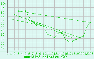 Courbe de l'humidit relative pour La Dle (Sw)