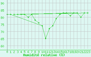 Courbe de l'humidit relative pour Decimomannu