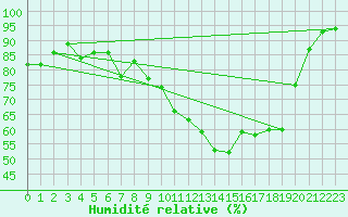 Courbe de l'humidit relative pour Cerisy la Salle (50)