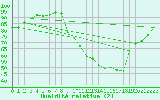 Courbe de l'humidit relative pour Saint-Germain-le-Guillaume (53)