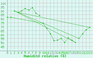 Courbe de l'humidit relative pour Alenon (61)