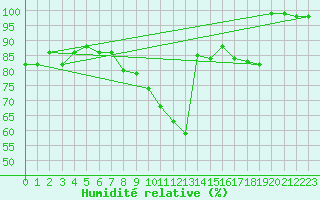 Courbe de l'humidit relative pour Sognefjell