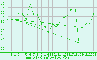 Courbe de l'humidit relative pour Canakkale