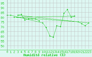 Courbe de l'humidit relative pour Chinchilla