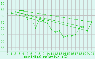 Courbe de l'humidit relative pour Famagusta Ammocho