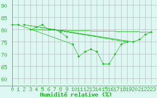Courbe de l'humidit relative pour Mcon (71)