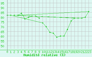 Courbe de l'humidit relative pour Saint-Quentin (02)