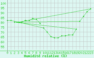Courbe de l'humidit relative pour Larkhill