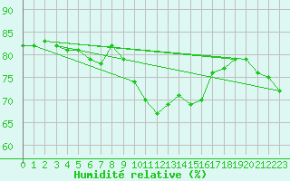 Courbe de l'humidit relative pour Falsterbo A