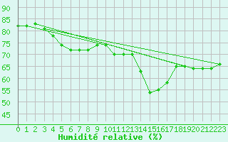 Courbe de l'humidit relative pour Le Talut - Belle-Ile (56)