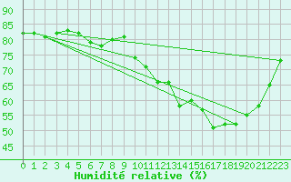 Courbe de l'humidit relative pour Anglars St-Flix(12)