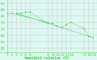 Courbe de l'humidit relative pour le bateau EUCFR06
