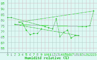 Courbe de l'humidit relative pour Edinburgh (UK)