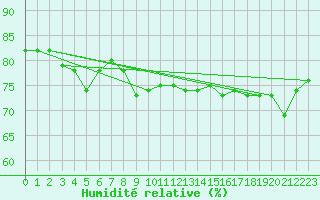 Courbe de l'humidit relative pour Hadera Port