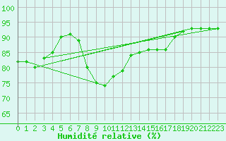 Courbe de l'humidit relative pour Mace Head
