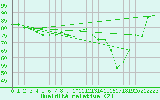 Courbe de l'humidit relative pour Selonnet - Chabanon (04)