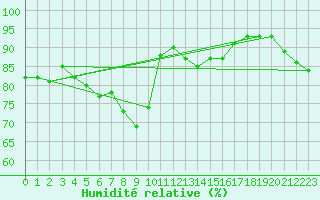 Courbe de l'humidit relative pour Schauenburg-Elgershausen